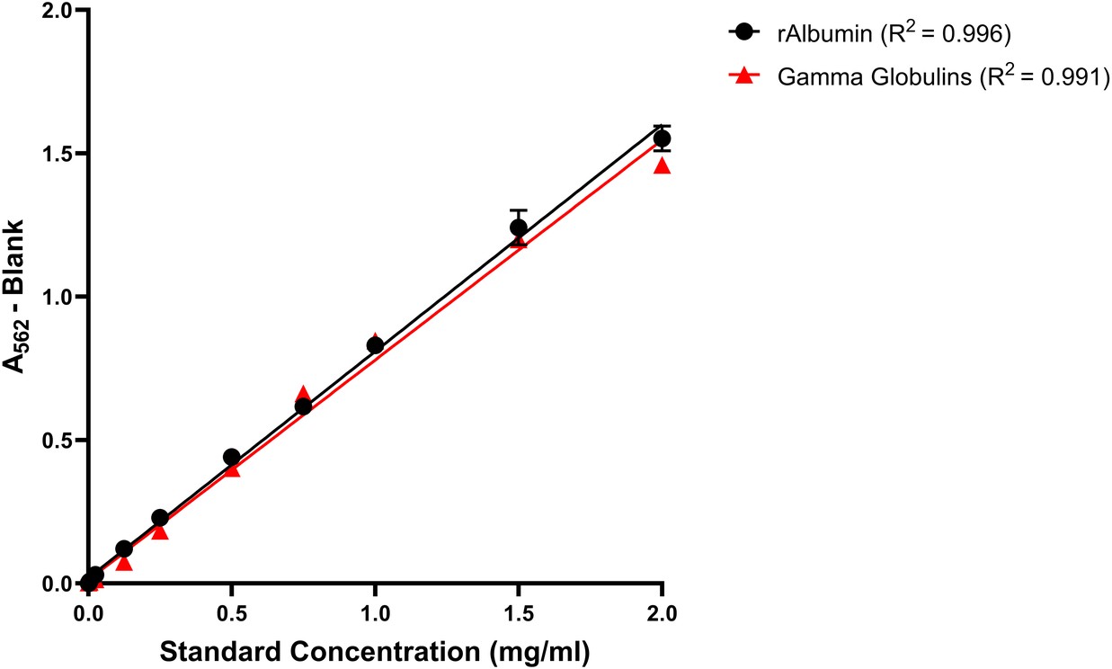 Figure 3. Standard curve of recombinant albumin standards and gamma globulins using Hello Bio BCA Protein Assay Kit