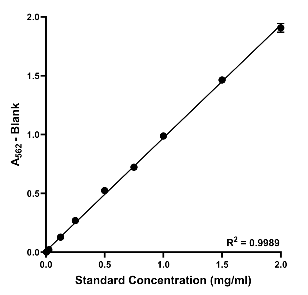 Figure 1. Standard curve of recombinant albumin standards using Hello Bio BCA Protein Assay Kit