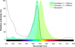 Excitation and emission spectra of Janelia Fluor ® 525, free acid.