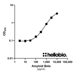 Figure 1. Amyloid Beta ELISA developed using HB9992 TMB ELISA Substrate (standard)