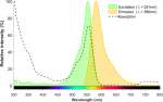 Excitation and emission spectra of Janelia Fluor ® 549, azide