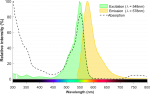 Excitation and emission spectra of Janelia Fluor ® 549, free acid.