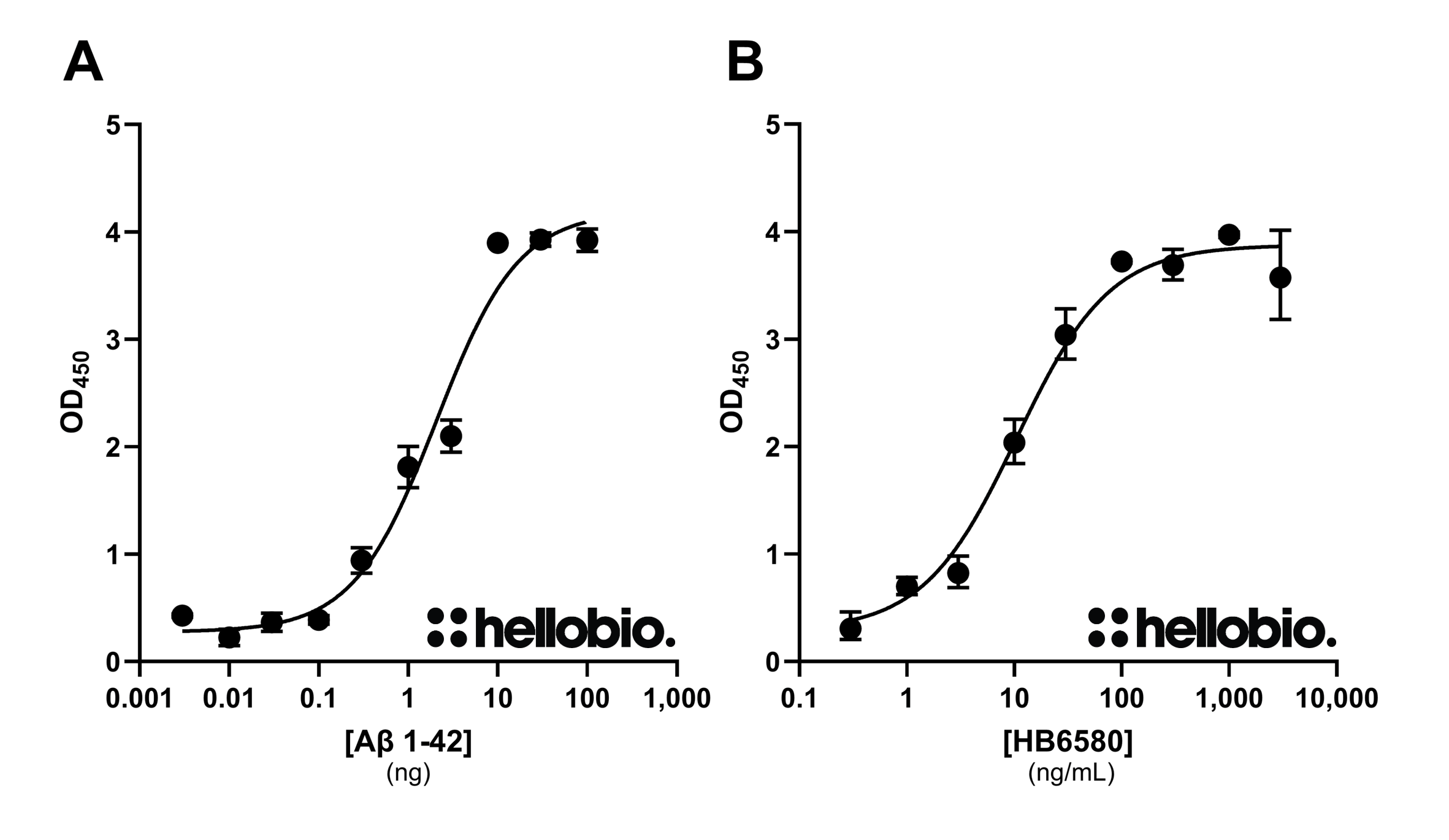 Figure 2. Detection of Aβ with HB6580 using direct ELISA
