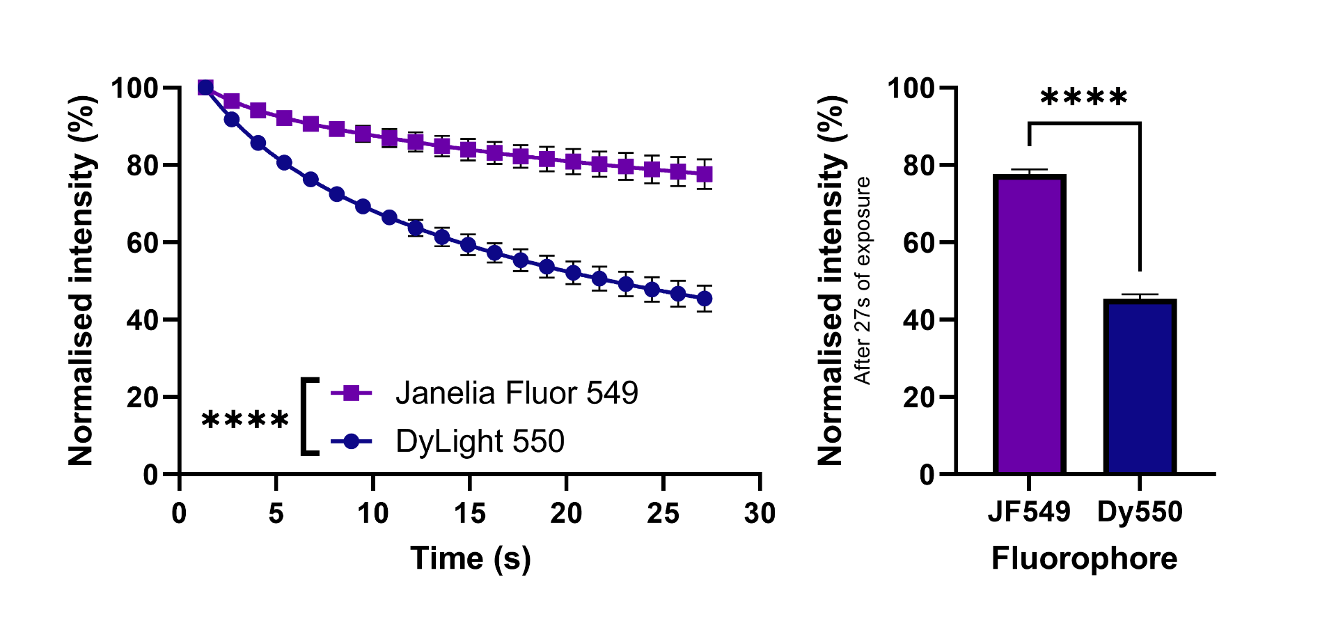 Figure 4. Janelia Fluor® 549 conjugated secondary antibodies show superior antifade performance compared to those conjugated with DyLight 550