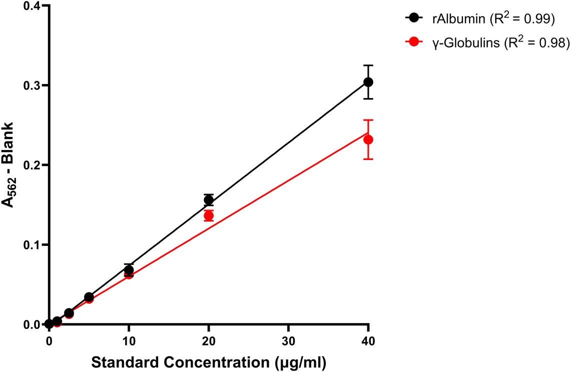 Figure 1. Standard curve of recombinant albumin standards and gamma globulins using Hello Bio Mini BCA Protein Assay Kit