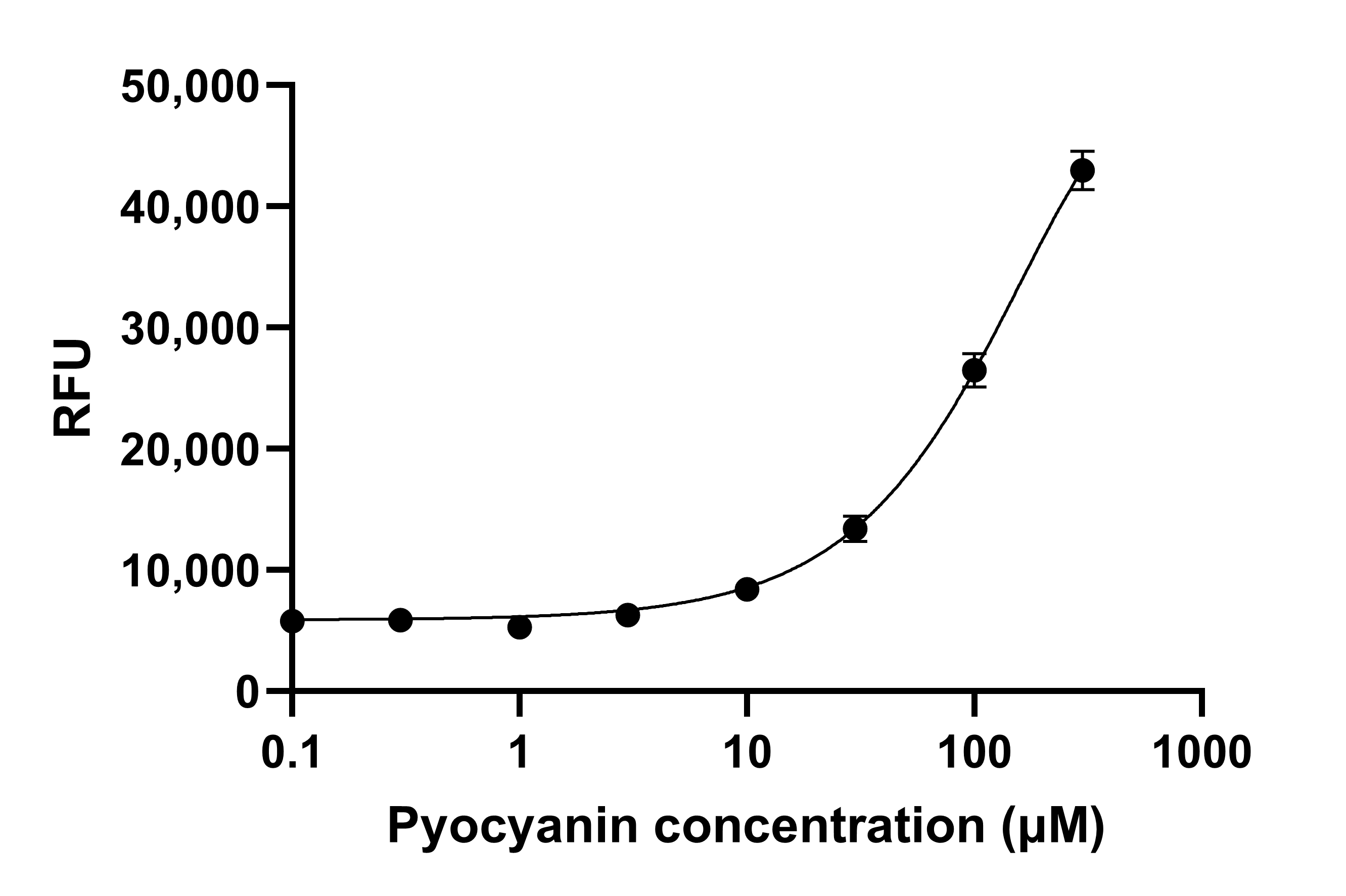 Figure 1. Concentration response of pyocyanin in HEK293T cells using HB7375 DCFDA / H2DCFDA - Cellular ROS Assay Kit