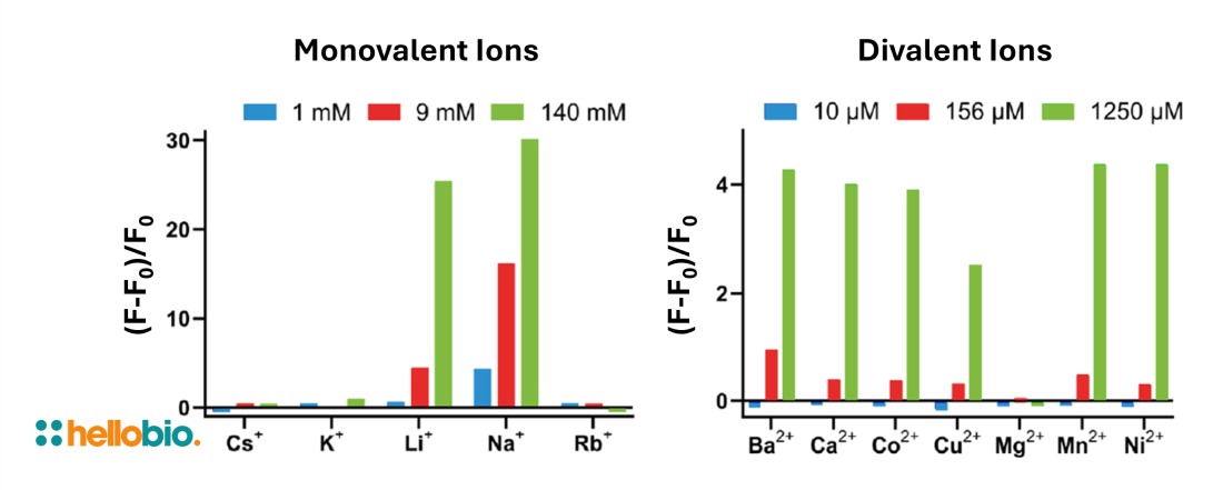 Figure 3. ING-2 response to monovalent and divalent metal cations.