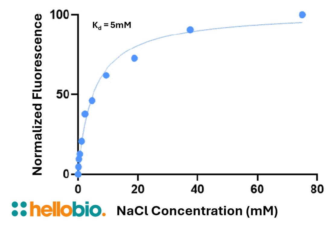 Figure 2. Concentration response of ING-2 fluorescence in response to changing Na<sup>+</sup> concentration. 