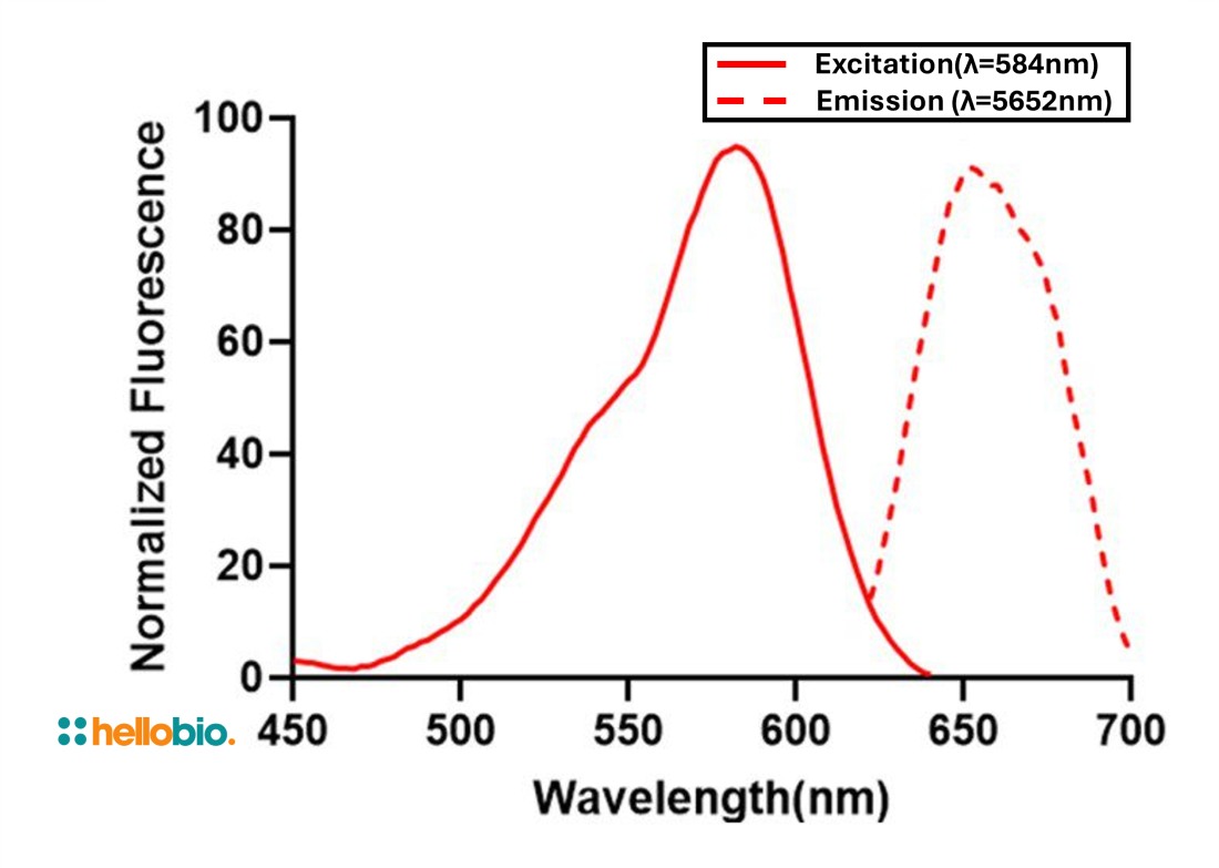 Figure 2. Excitation and emission spectra for ICR-1