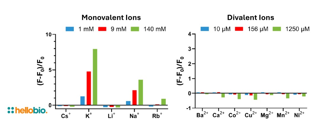 Figure 3. IPG-2 response to monovalent and divalent metal cations.