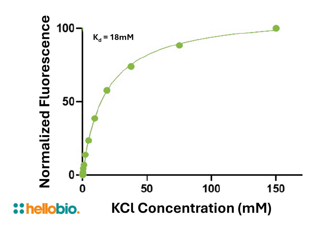 Figure 2. Concentration response of IPG-2 fluorescence in response to changing K<sup>+</sup> concentration. 