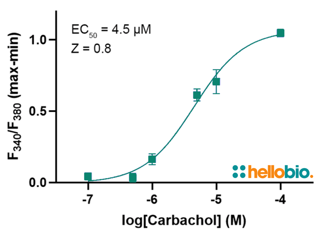 Figure 3. Carbachol stimulation of M3 receptors in HEK293 cells leads to Ca<sup>2+</sup> release in a dose dependent manner.