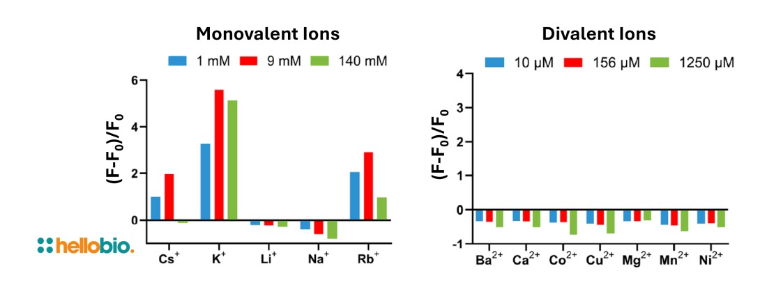 Figure 3. IPG-4 response to monovalent and divalent metal cations.