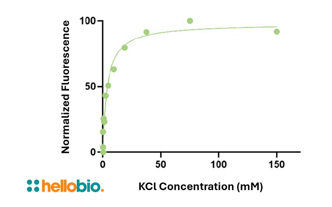 Figure 2. Concentration response of IPG-4 fluorescence in response to changing K<sup>+</sup> concentration. 