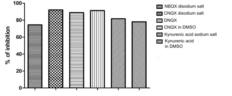 Percentage Inhibition of glutamate (30 µM) stimulated increase of Ca2+ fluorescence in HEK293 cells expressing GluK2