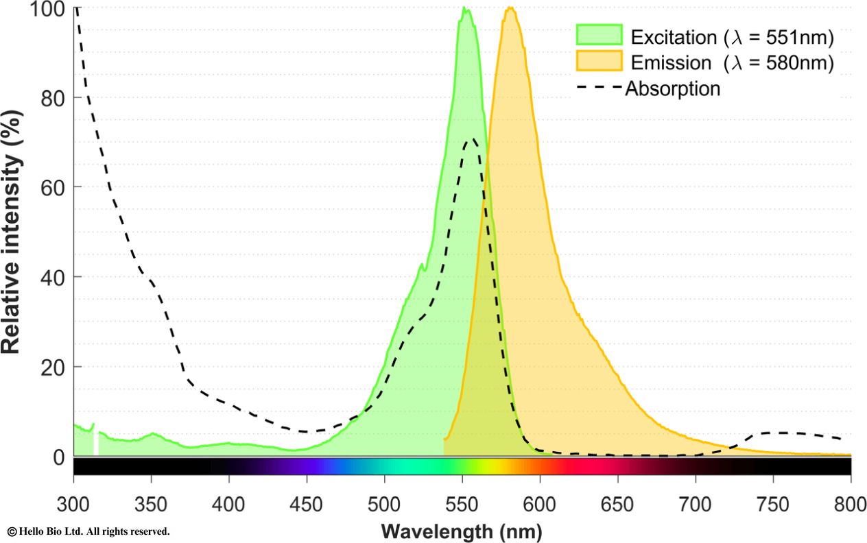 Fig1. Excitation and emission spectra of Janelia Fluor ® 549, azide.