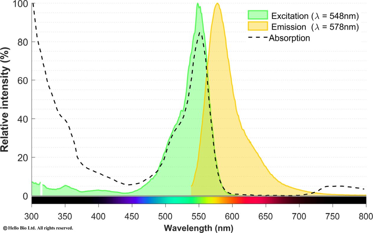 Fig1. Excitation and emission spectra of Janelia Fluor ® 549, free acid. 