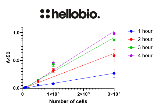 Cell Counting Assay
