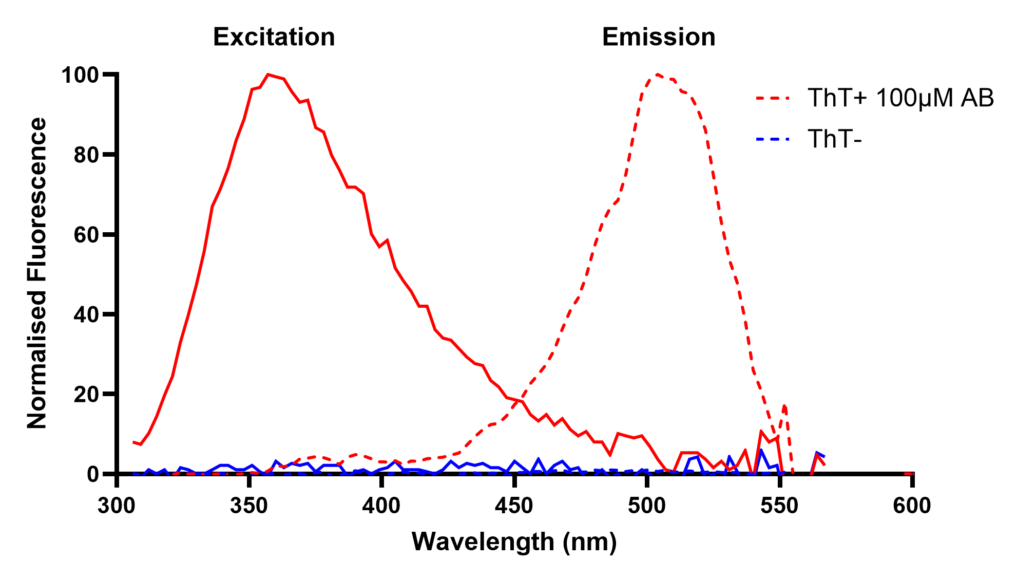 Figure 1. Excitation / Emission spectra of Thioflavin T ± 100µM Aβ