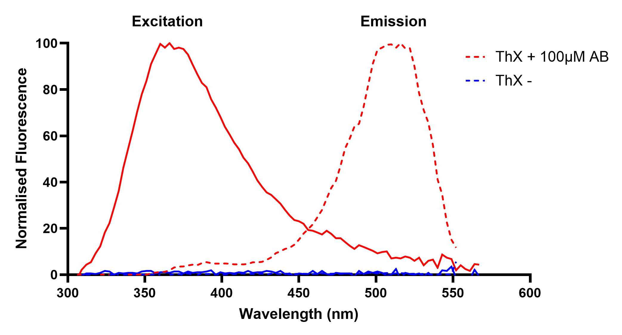 Figure 1. Excitation / Emission spectra of Thioflavin X ± 100µM Aβ